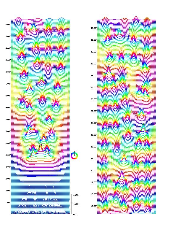 Numerical integration of the complex Ginzburg-Landau equation, taken from Drysdale [1995].  Diagram produced with replot tool 1.0