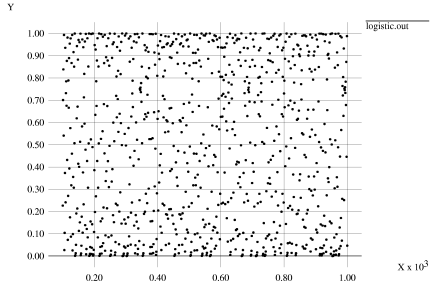 Iteration of the logistic map at a=4 with
initial condition 0.125